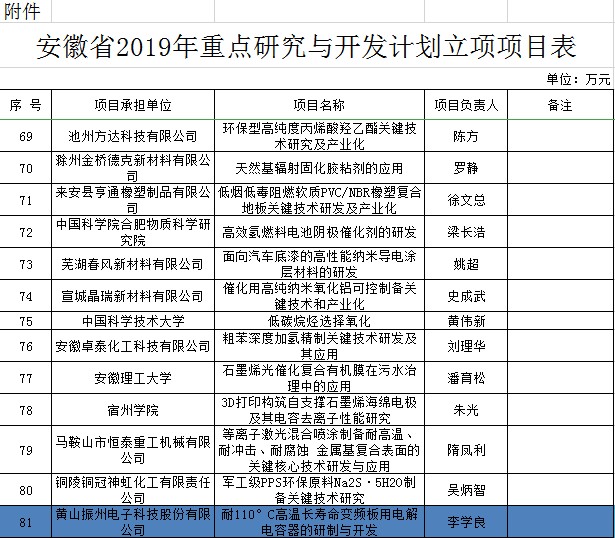 【贊】黃山振州又一項產學研項目獲得安徽省科技廳重點研究與開發(fā)計劃立項支持